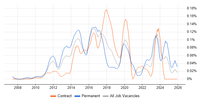 Unified Communications Engineer job vacancy trend in the City of London