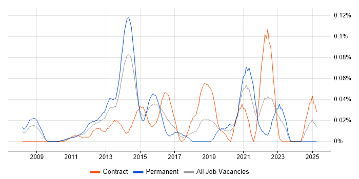 Job vacancy trend for Unified Communications Manager in the City of London
