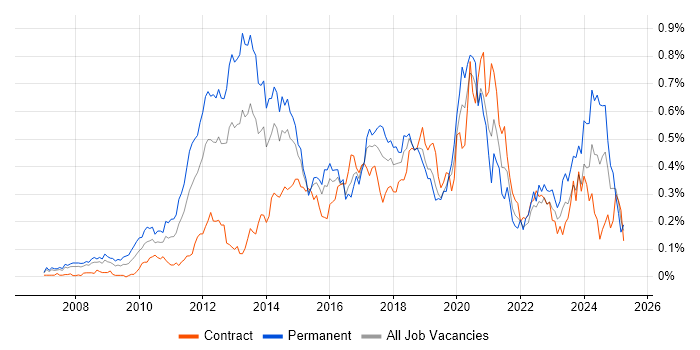 Job vacancy trend for Unified Communications in the City of London