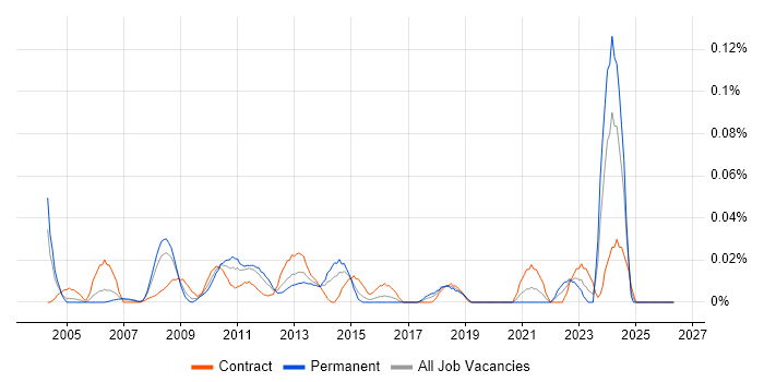 Unisys job vacancy trend in the City of London