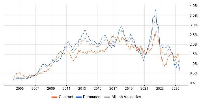 Job vacancy trend for Unit Testing in the City of London Job vacancy trend for Unit Testing in the City of London