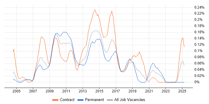 Job vacancy trend for Unit4 Business World in the City of London Job vacancy trend for Unit4 Business World in the City of London