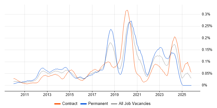 Unity (Game Engine) job vacancy trend in the City of London