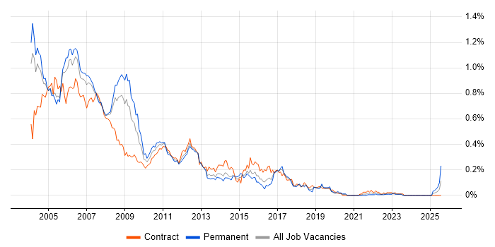 Job vacancy trend for Unix Administrator in the City of London Job vacancy trend for Unix Administrator in the City of London