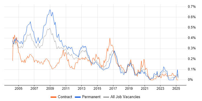 Job vacancy trend for Unix Engineer in the City of London Job vacancy trend for Unix Engineer in the City of London