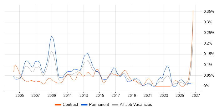 Unix Linux Engineer job vacancy trend in the City of London