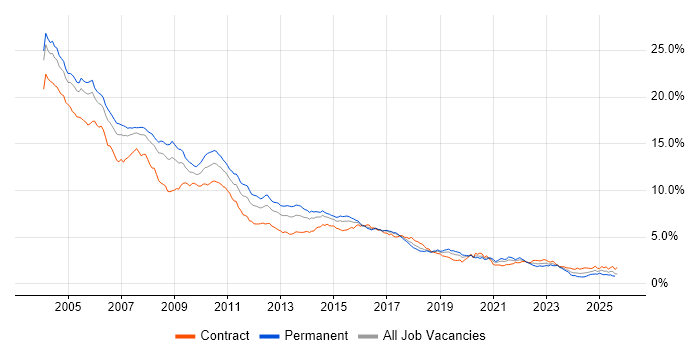 Job vacancy trend for Unix in the City of London
