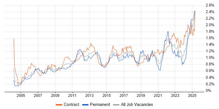 Job vacancy trend for Use Case in the City of London