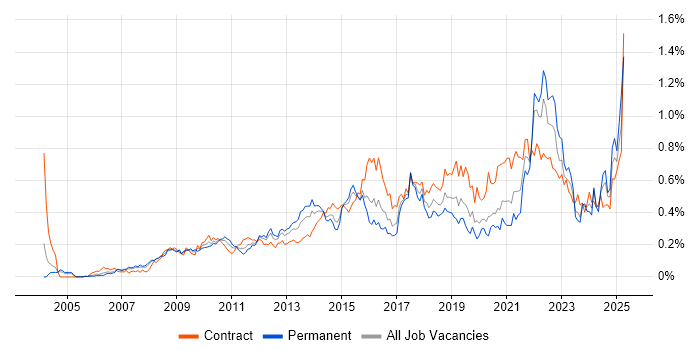 Job vacancy trend for User-Centered Design (UCD) in the City of London
