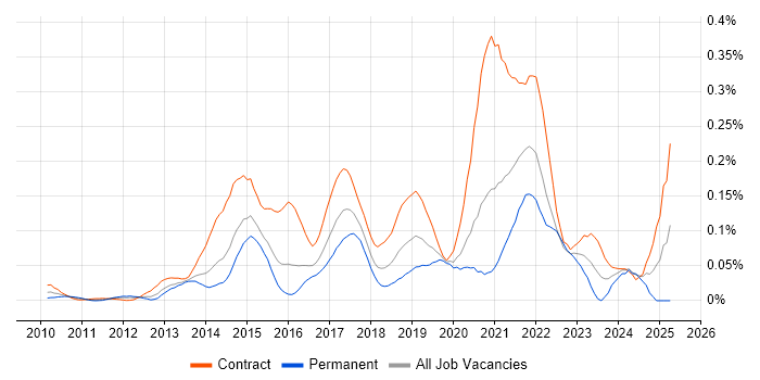 Job vacancy trend for User Experience Researcher in the City of London Job vacancy trend for User Experience Researcher in the City of London