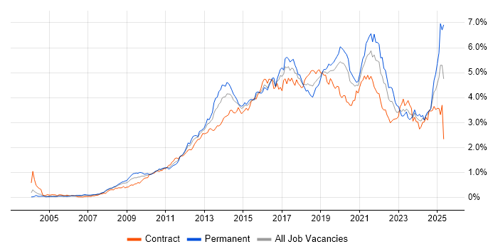 Job vacancy trend for User Experience in the City of London Job vacancy trend for User Experience in the City of London