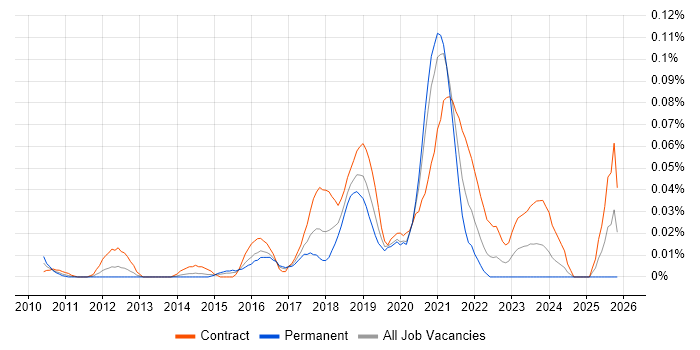 User Journey Map job vacancy trend in the City of London