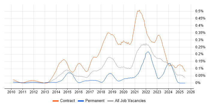 Job vacancy trend for User Researcher in the City of London