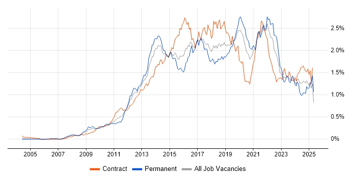 Job vacancy trend for UX Design in the City of London Job vacancy trend for UX Design in the City of London