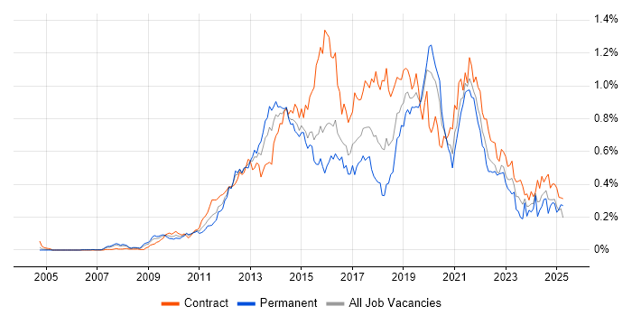 Job vacancy trend for UX Designer in the City of London