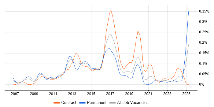 Job vacancy trend for UX Developer in the City of London Job vacancy trend for UX Developer in the City of London
