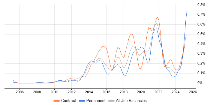Job vacancy trend for UX Research in the City of London Job vacancy trend for UX Research in the City of London
