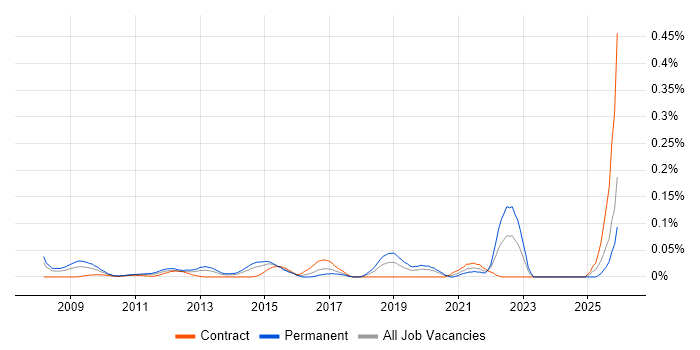 UX Specialist job vacancy trend in the City of London