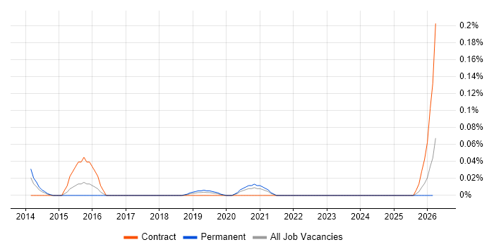 UX Strategist job vacancy trend in the City of London
