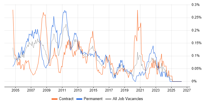 V-Model job vacancy trend in the City of London