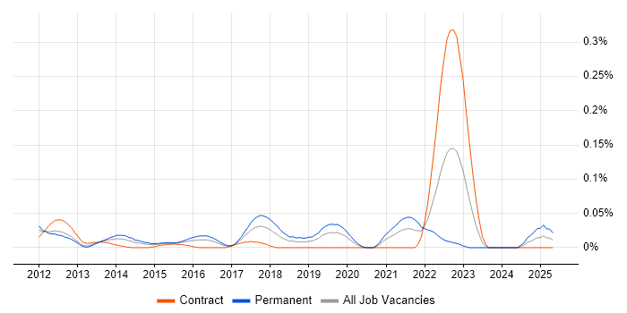 Job vacancy trend for Vaadin in the City of London Job vacancy trend for Vaadin in the City of London