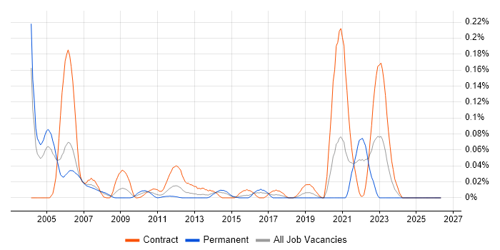 Validation Analyst job vacancy trend in the City of London