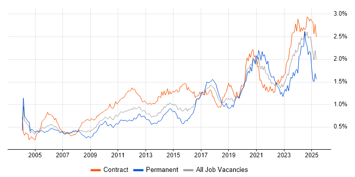 Job vacancy trend for Validation in the City of London Job vacancy trend for Validation in the City of London