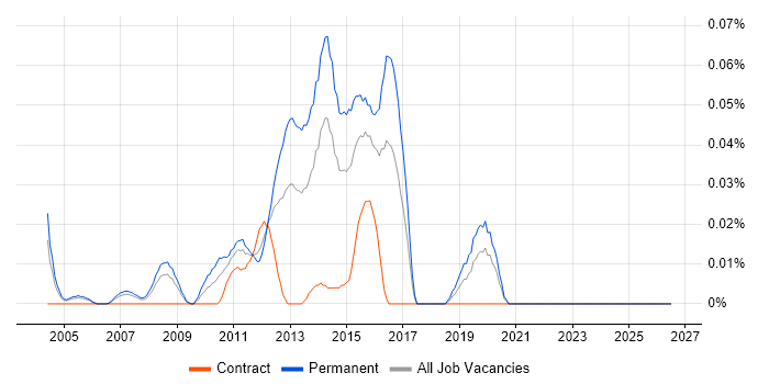 Value-Added Service job vacancy trend in the City of London