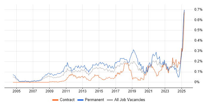 Job vacancy trend for Value Proposition in the City of London Job vacancy trend for Value Proposition in the City of London
