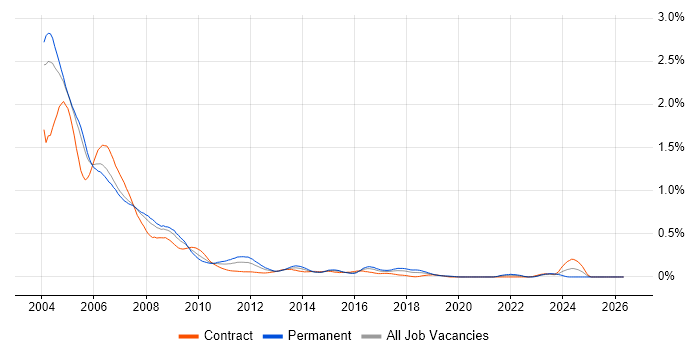 VB Developer job vacancy trend in the City of London