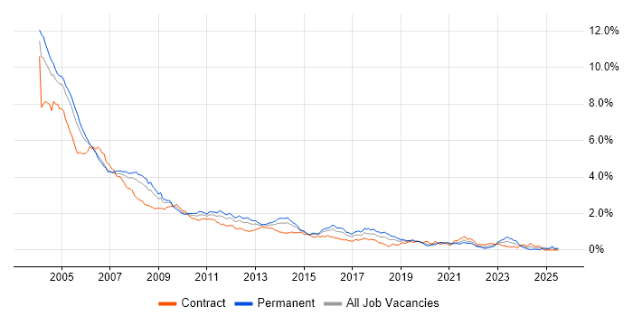 Job vacancy trend for VB in the City of London Job vacancy trend for VB in the City of London