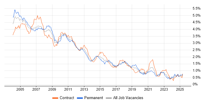 Job vacancy trend for VBA in the City of London
