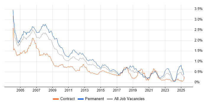 Job vacancy trend for VB.NET in the City of London Job vacancy trend for VB.NET in the City of London