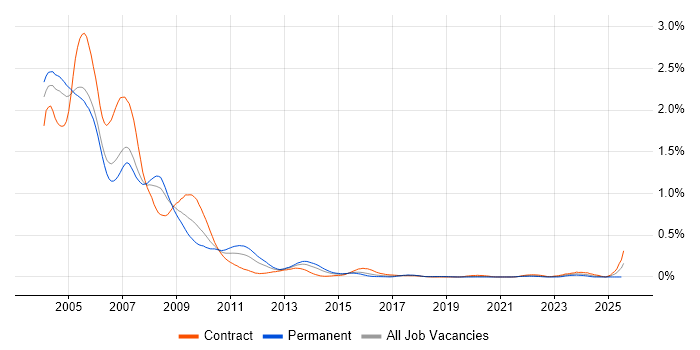 Job vacancy trend for VC++ in the City of London Job vacancy trend for VC++ in the City of London