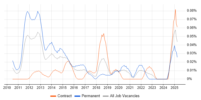Job vacancy trend for VCAP in the City of London Job vacancy trend for VCAP in the City of London