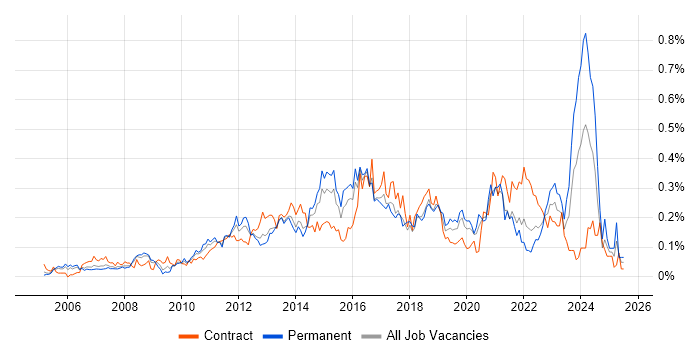 Job vacancy trend for vCenter Server in the City of London