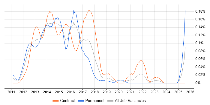 Job vacancy trend for vCloud in the City of London