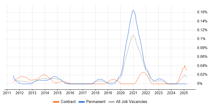 Job vacancy trend for Veeva in the City of London