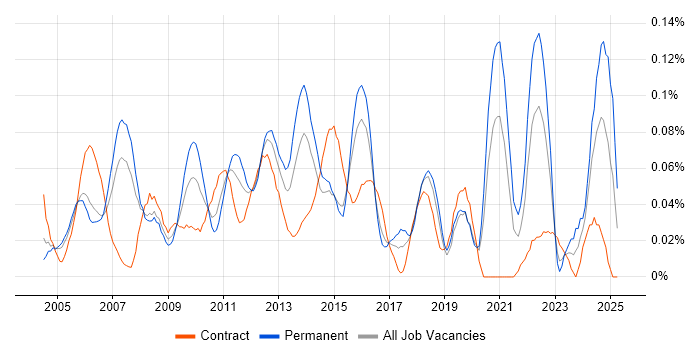 Job vacancy trend for Vendor Manager in the City of London Job vacancy trend for Vendor Manager in the City of London