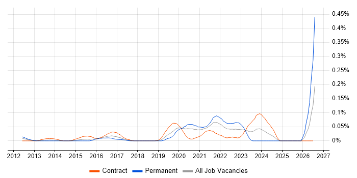 Veracode job vacancy trend in the City of London
