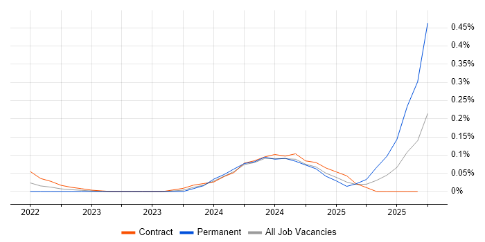 Vercel job vacancy trend in the City of London