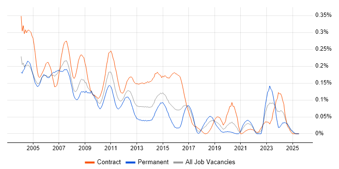 Job vacancy trend for Veritas Cluster Server in the City of London