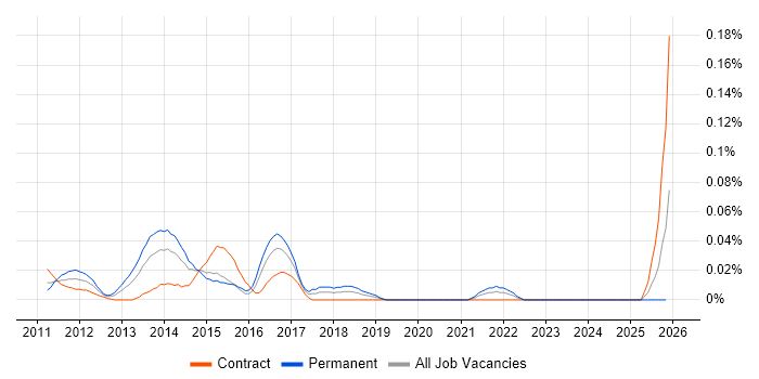 Veritas eDiscovery job vacancy trend in the City of London