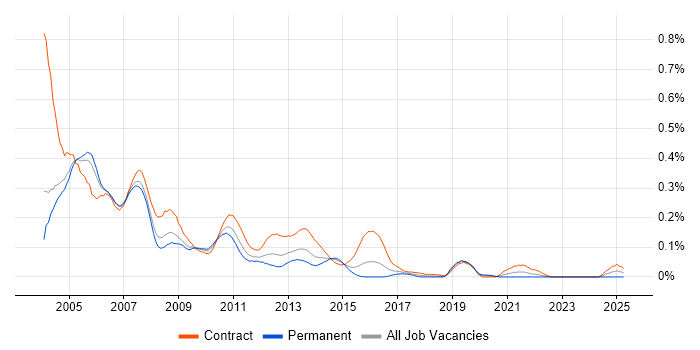 Job vacancy trend for Veritas Volume Manager in the City of London