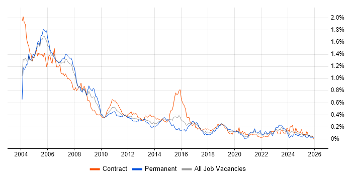 Veritas job vacancy trend in the City of London