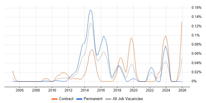 Vermilion job vacancy trend in the City of London