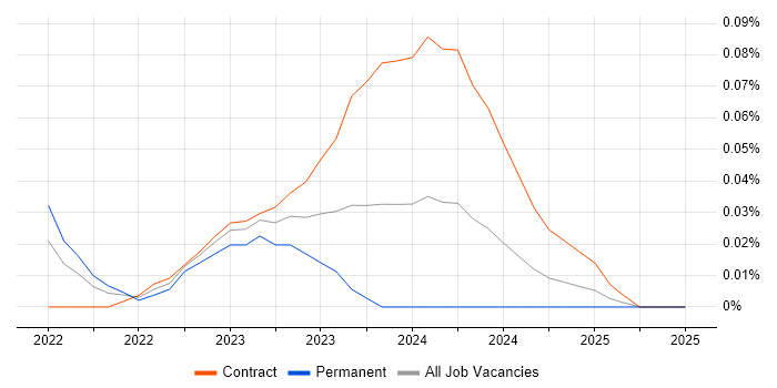 Job vacancy trend for Vertex AI in the City of London Job vacancy trend for Vertex AI in the City of London