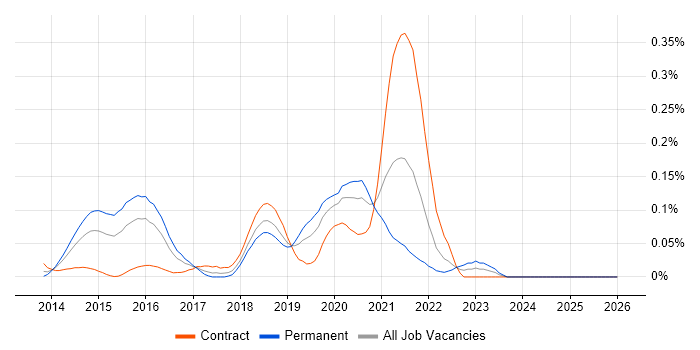 Vert.x job vacancy trend in the City of London