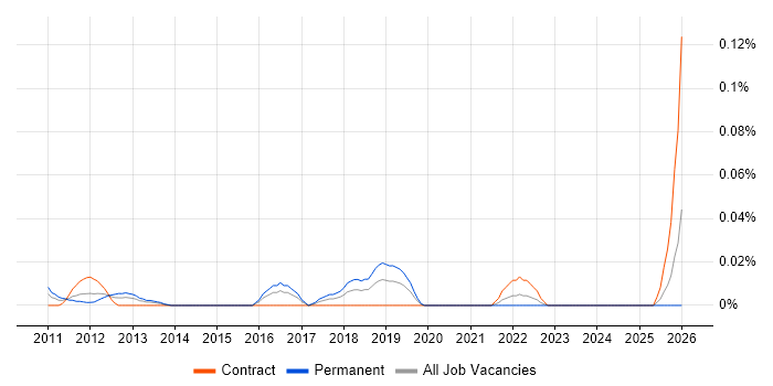 Video Analytics job vacancy trend in the City of London