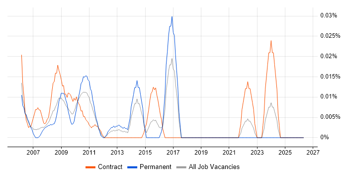 Video Conferencing Engineer job vacancy trend in the City of London